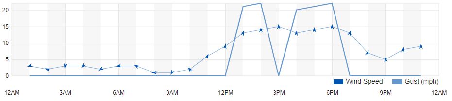 September 2020 Durham Destroyer Wind Chart