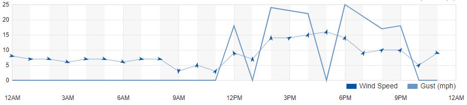 May 2021 Durham Destroyer Wind Chart