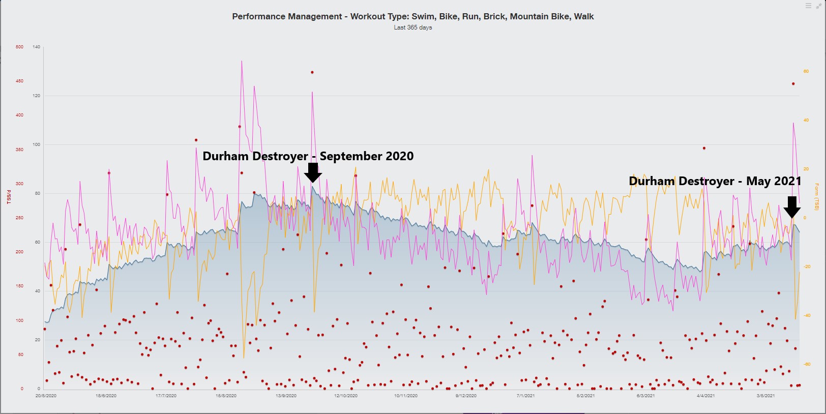 Training Peaks Multi Sport Performance Management Chart