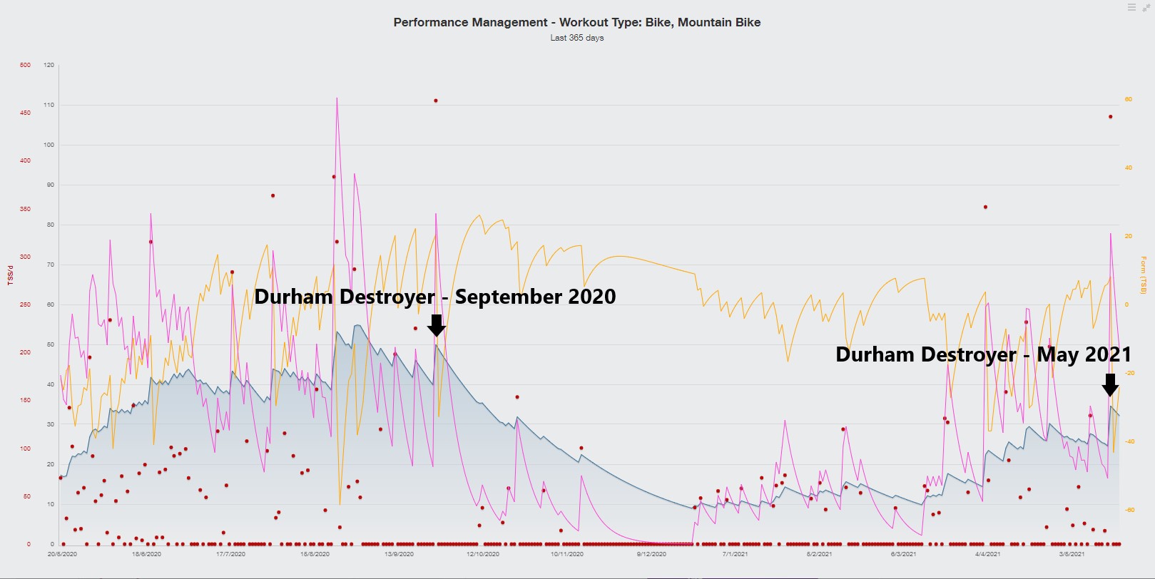 Training Pearks Cycling Performance Management Chart